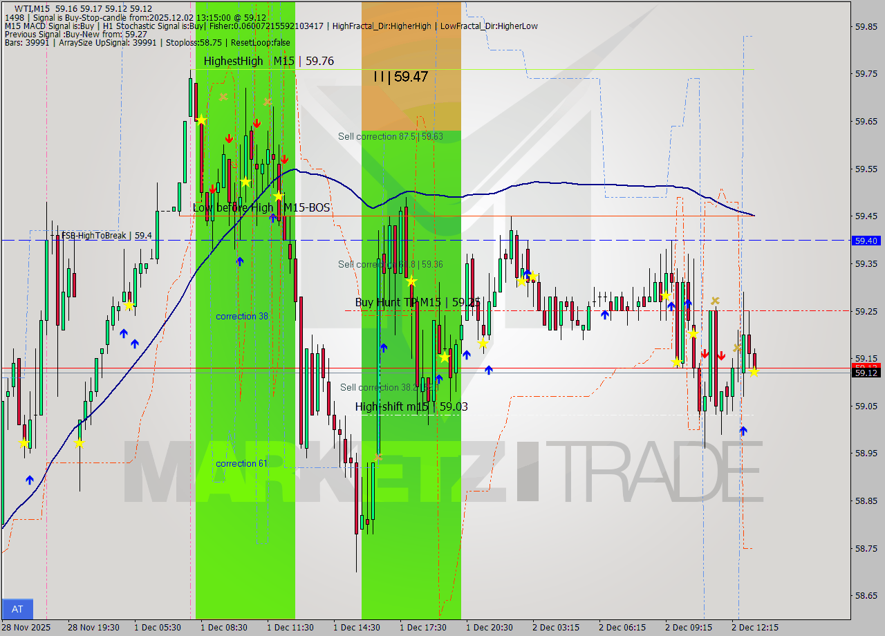 WTI M15 Signal