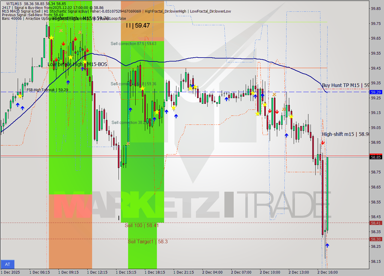 WTI M15 Analysis WTI M15 Signal
