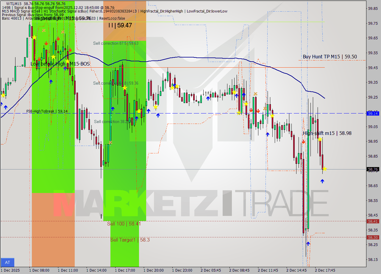 WTI M15 Analysis WTI M15 Signal