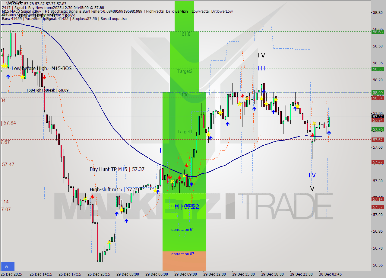 WTI M15 Signal