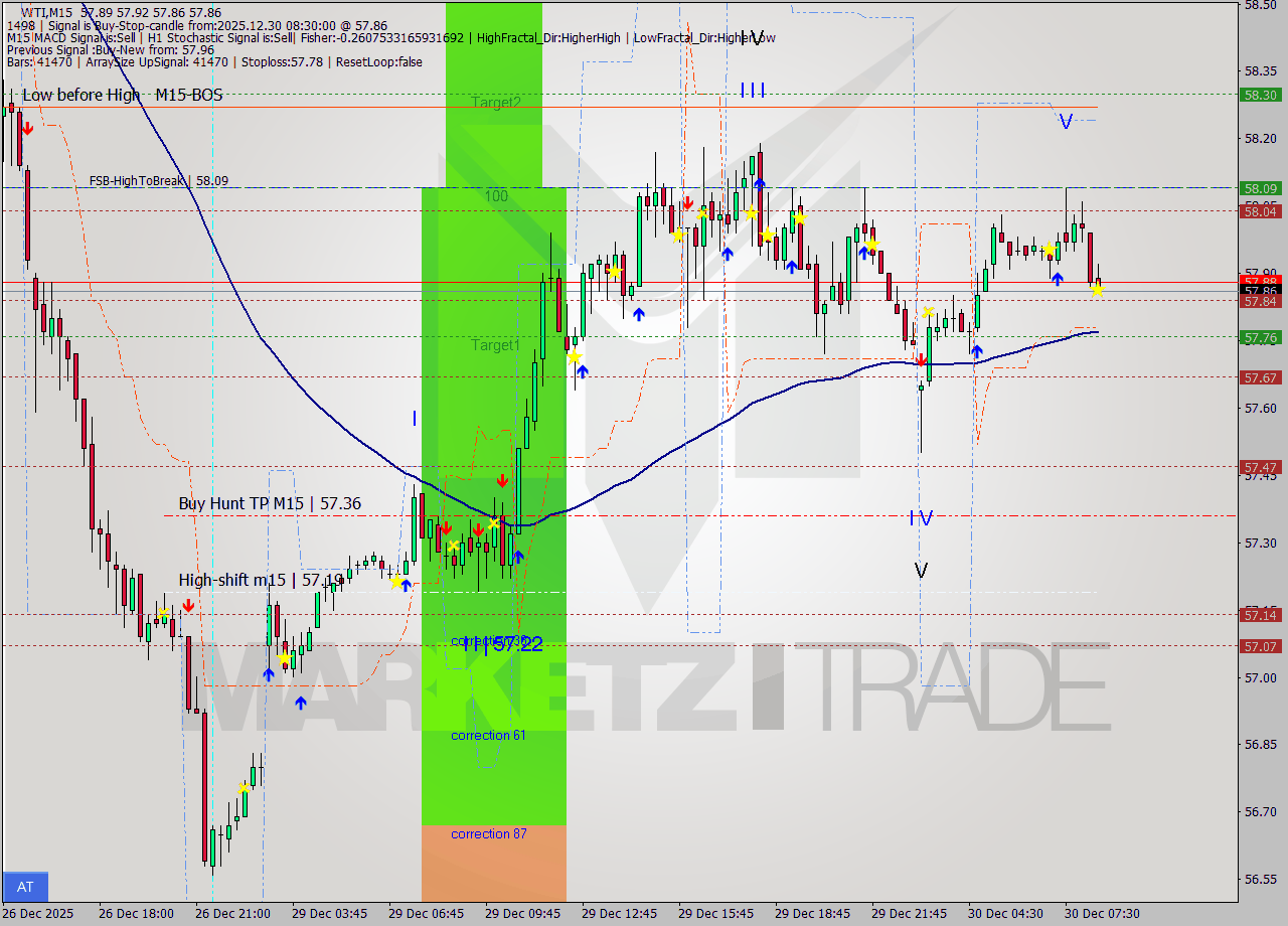 WTI M15 Signal