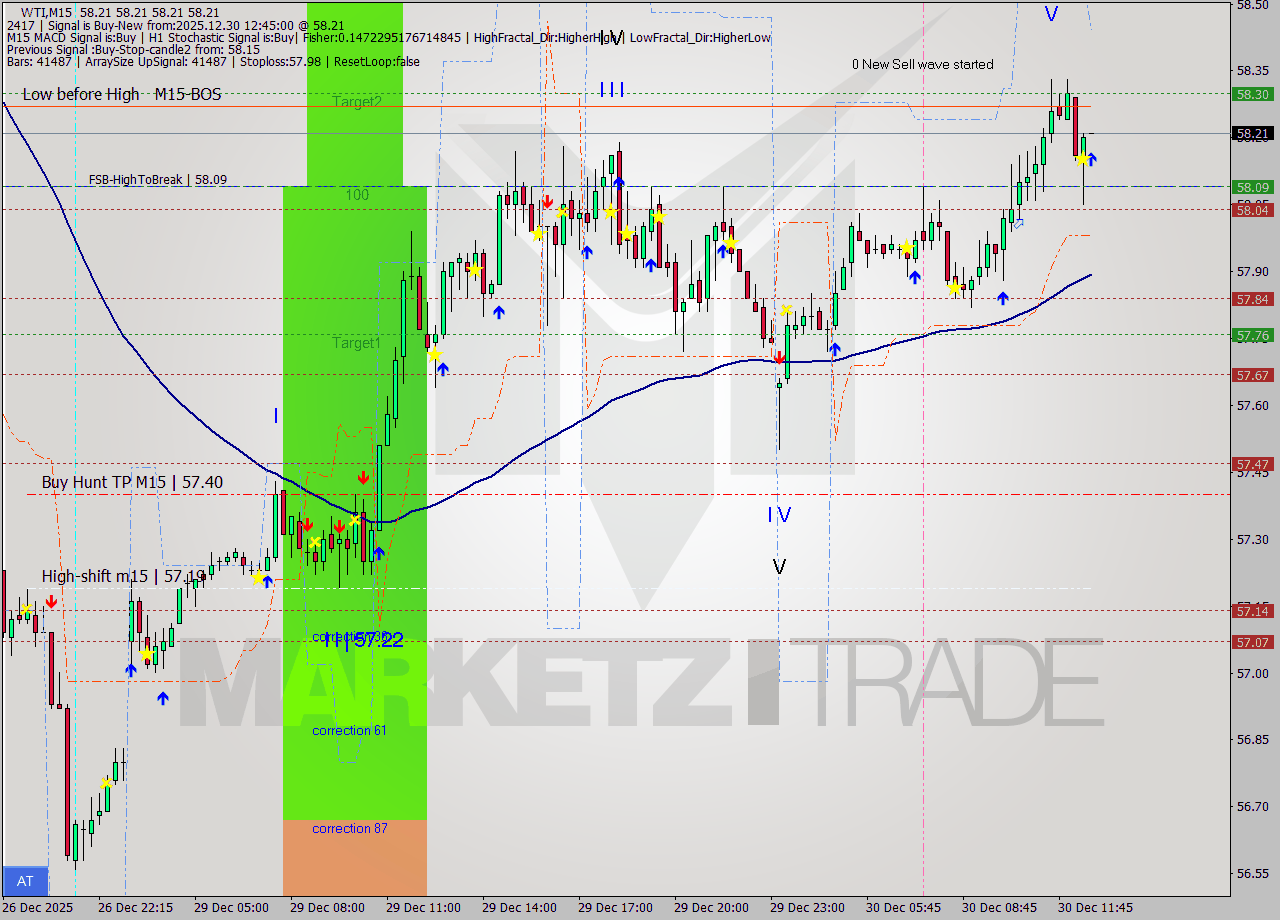 WTI M15 Analysis WTI M15 Signal