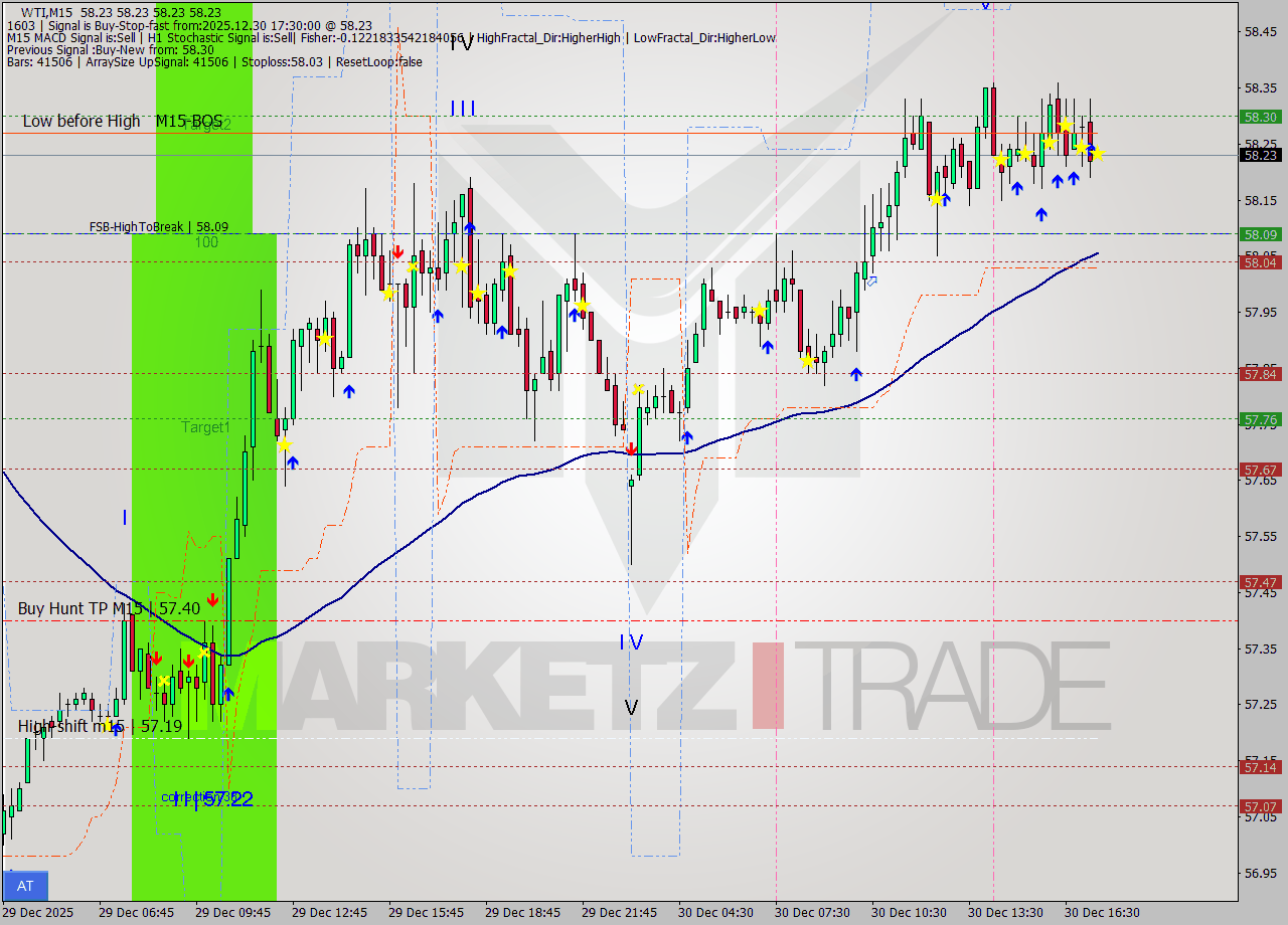 WTI M15 Analysis WTI M15 Signal