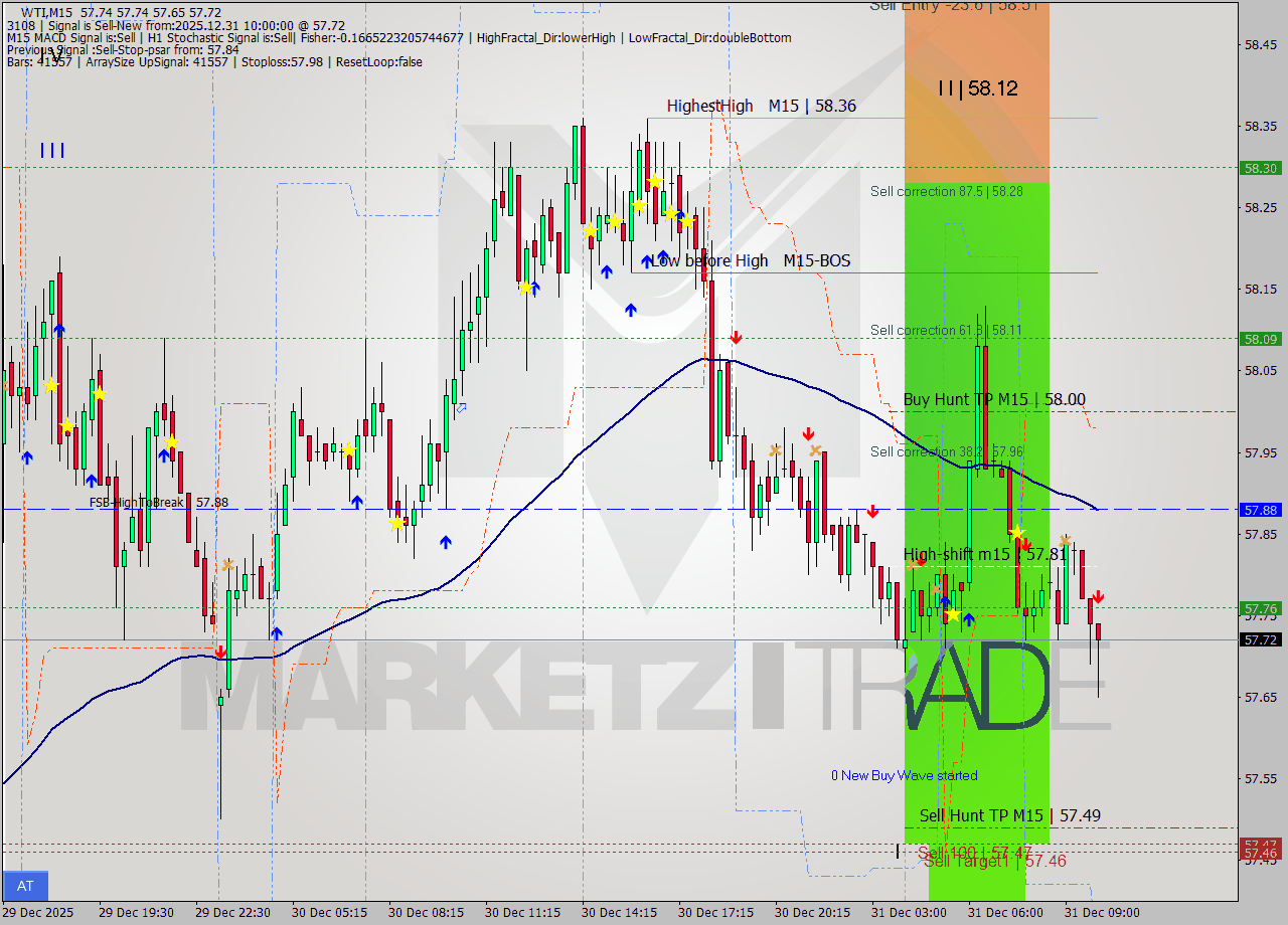 WTI M15 Signal