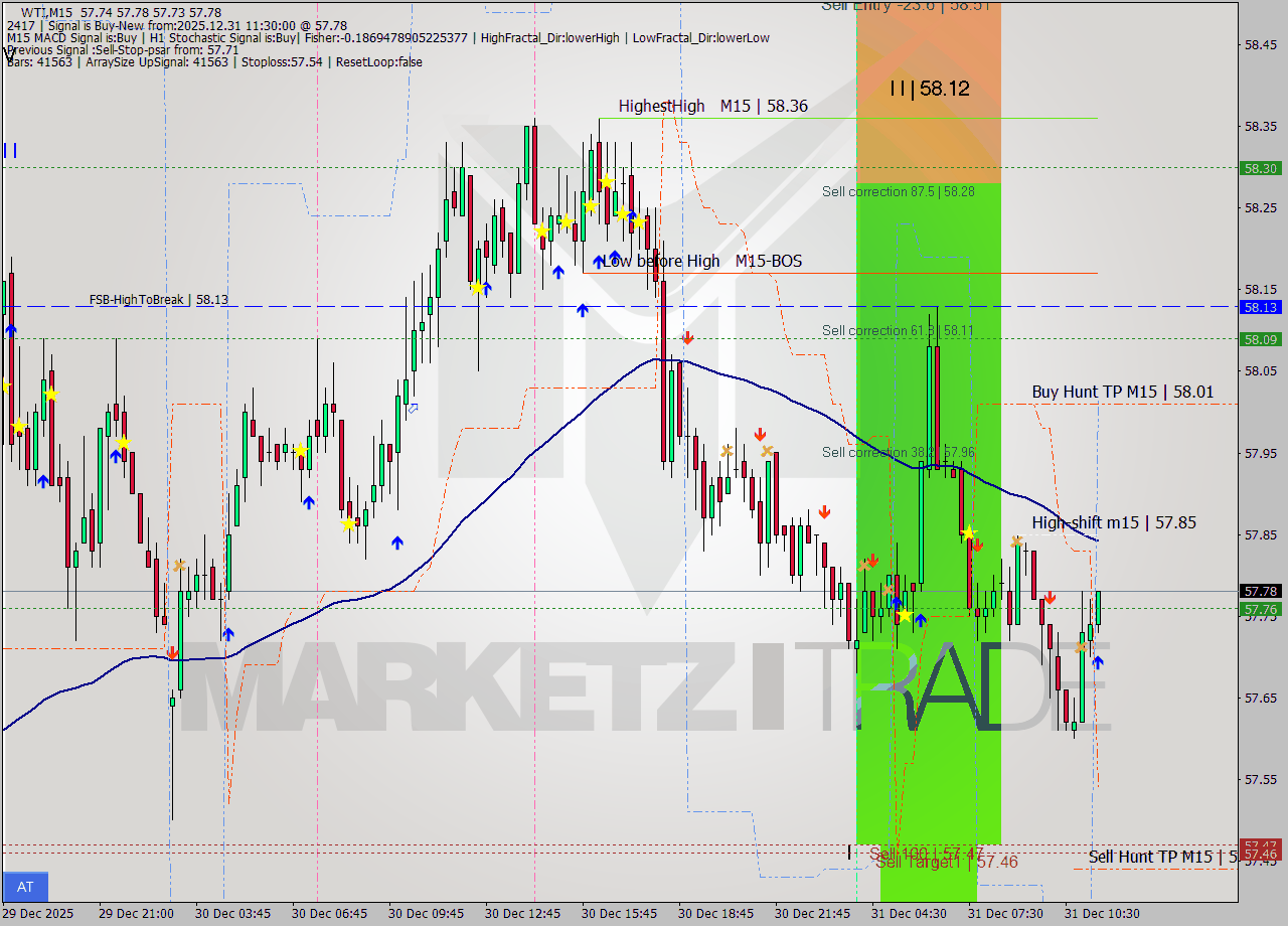 WTI M15 Analysis WTI M15 Signal