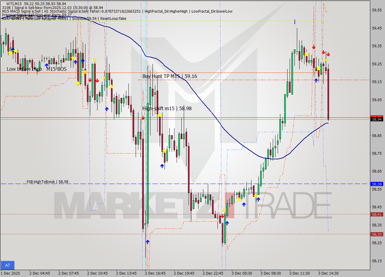 WTI M15 Signal
