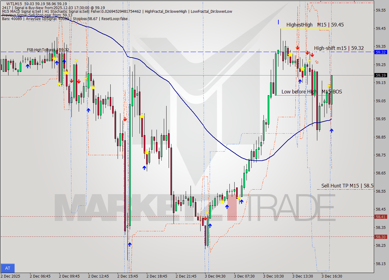 WTI M15 Analysis WTI M15 Signal