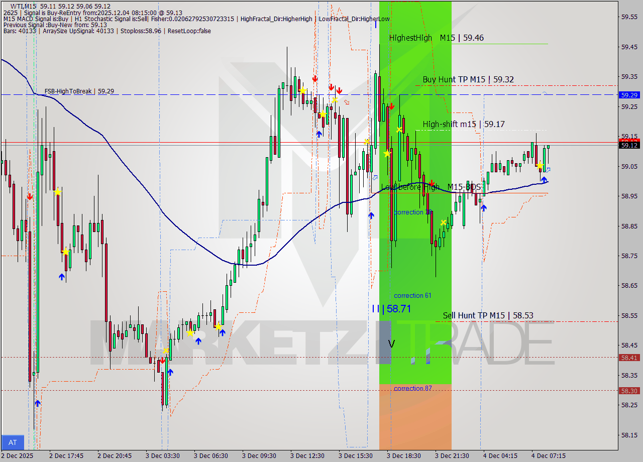 WTI M15 Signal