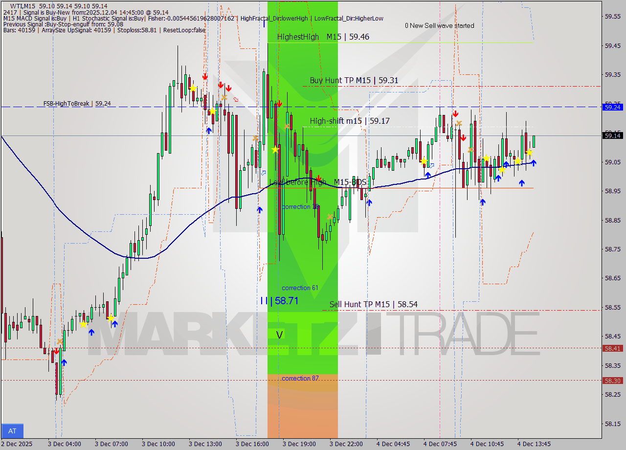 WTI M15 Analysis WTI M15 Signal