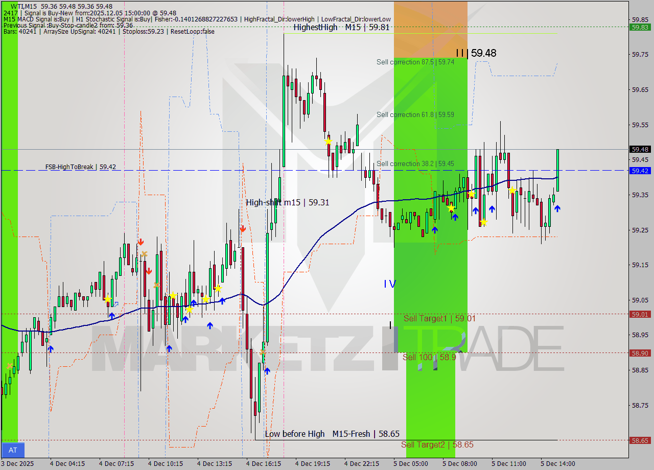 WTI M15 Analysis WTI M15 Signal