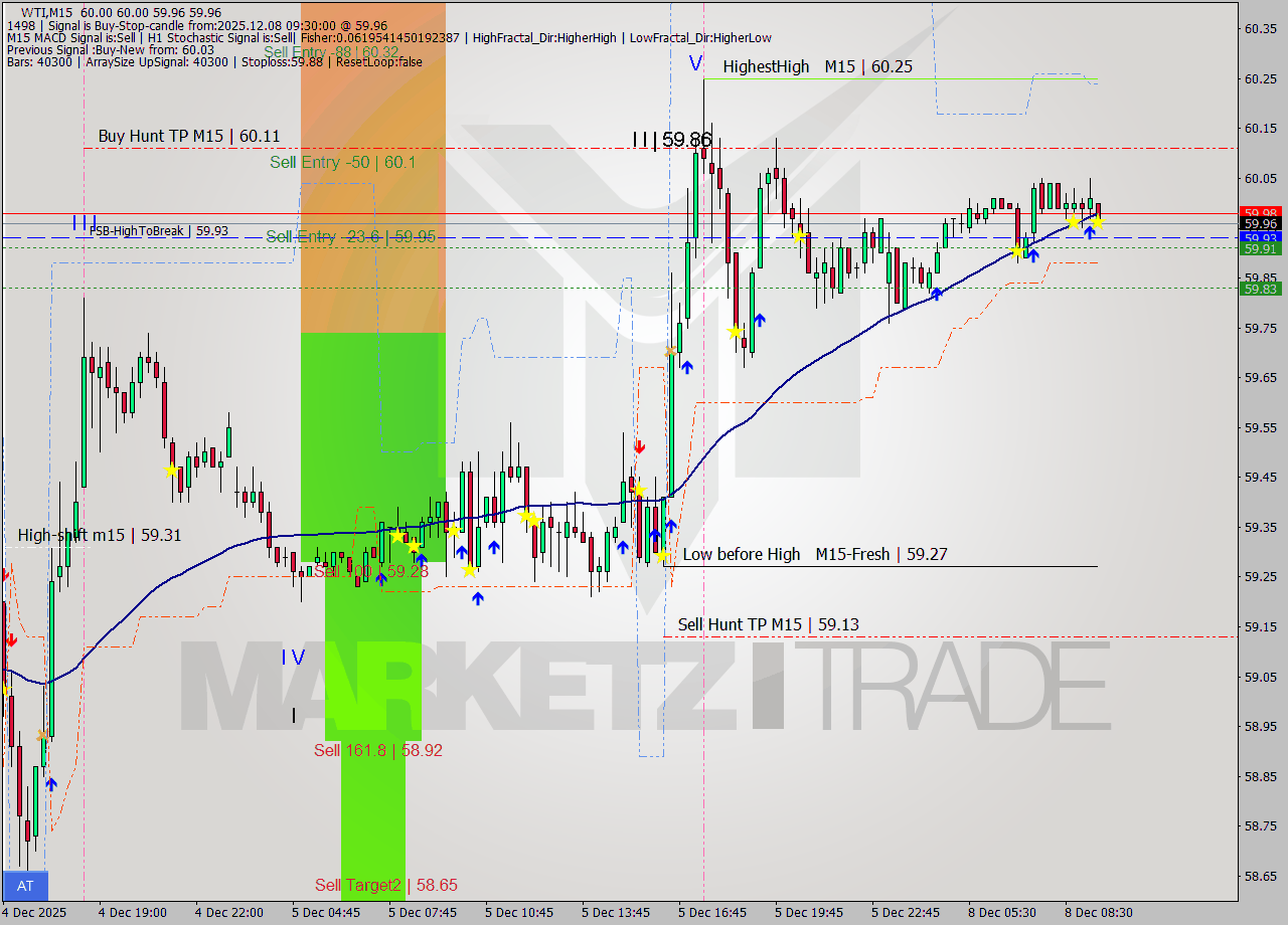 WTI M15 Analysis WTI M15 Signal