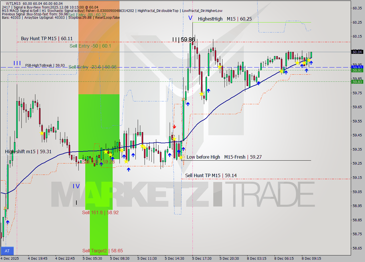 WTI M15 Signal