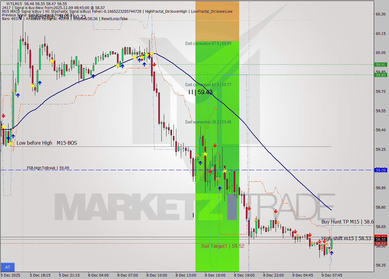 WTI M15 Analysis WTI M15 Signal