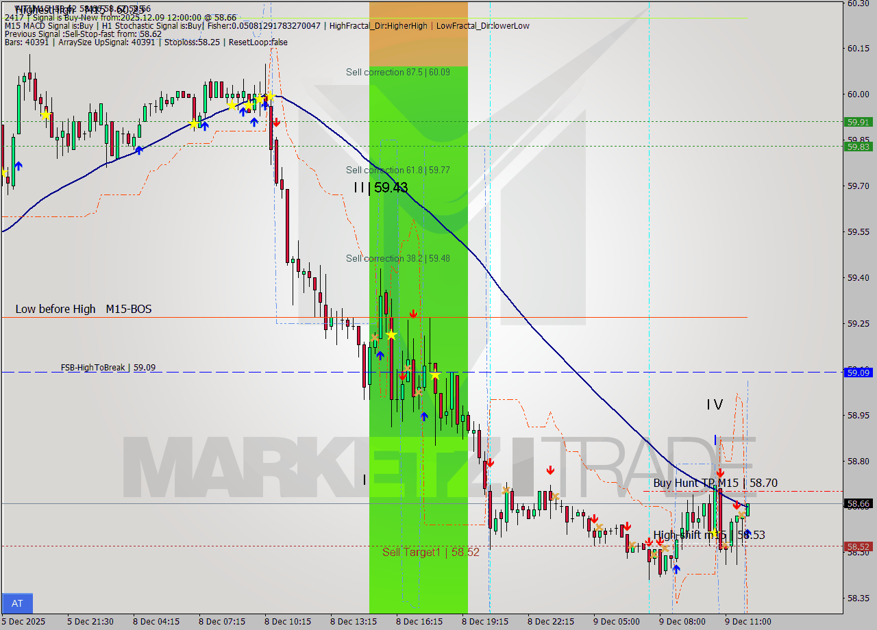 WTI M15 Analysis WTI M15 Signal