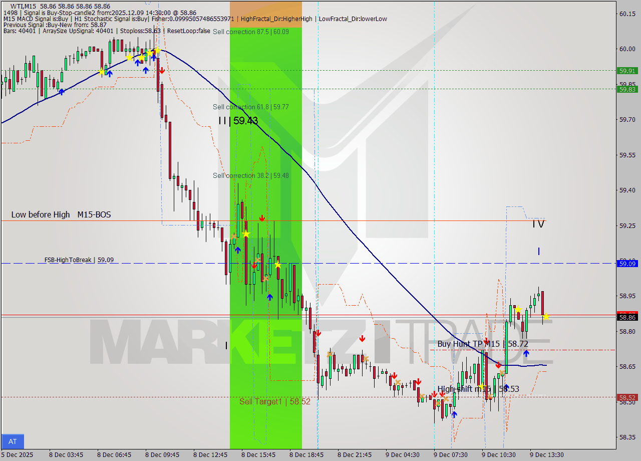 WTI M15 Analysis WTI M15 Signal