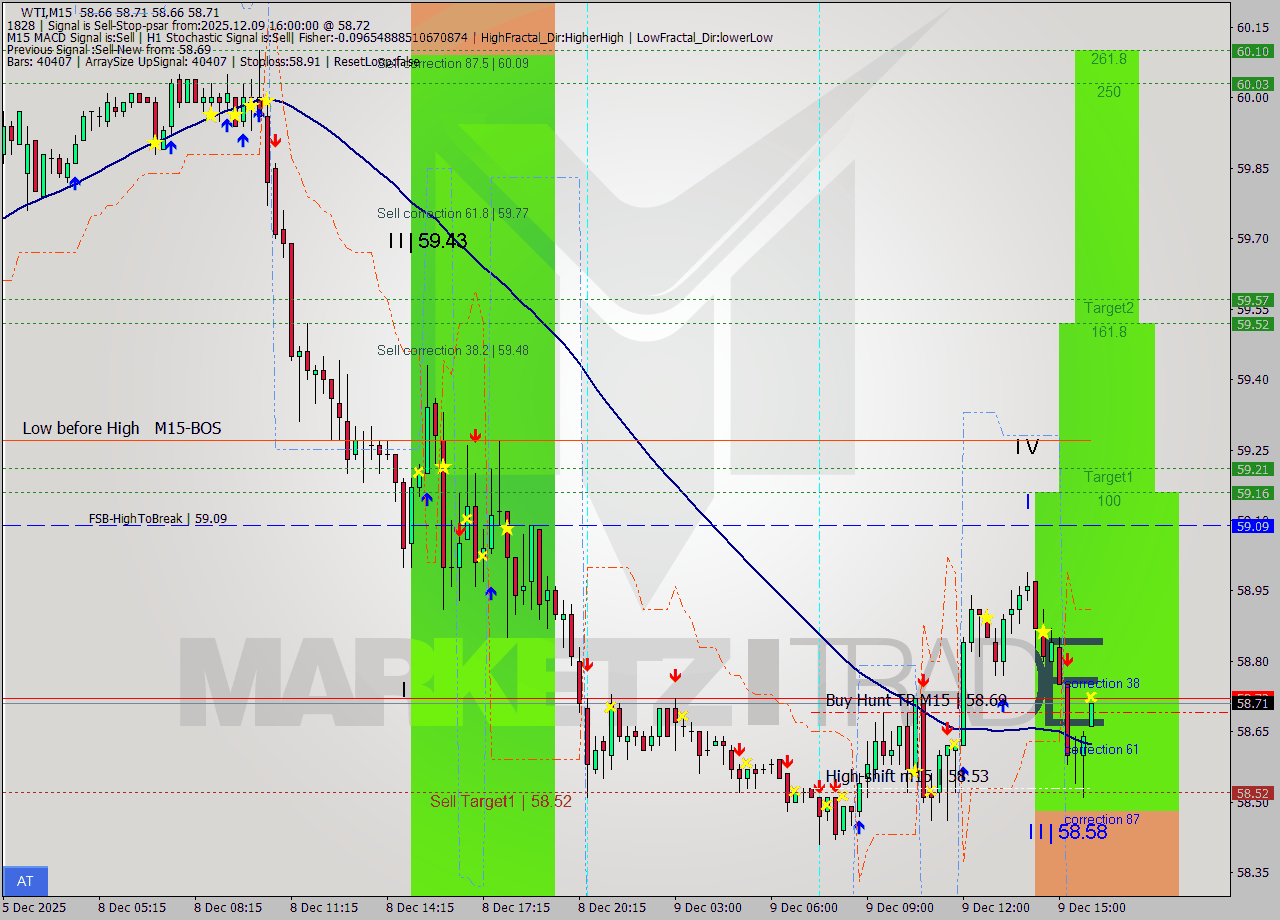 WTI M15 Analysis WTI M15 Signal