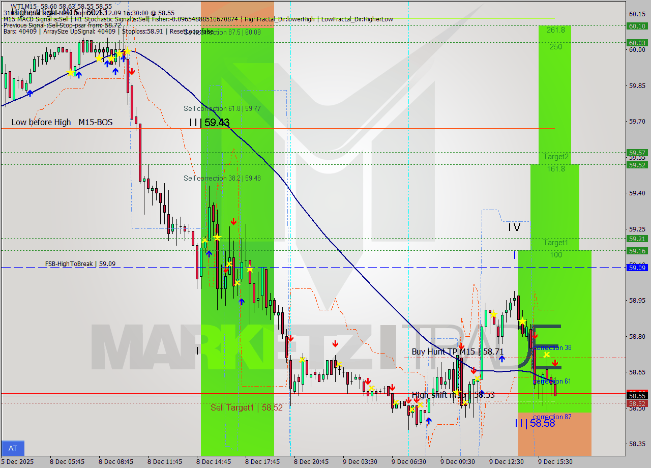 WTI M15 Analysis WTI M15 Signal