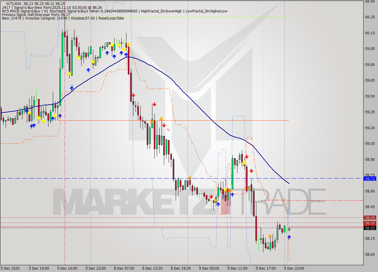 WTI M30 Signal
