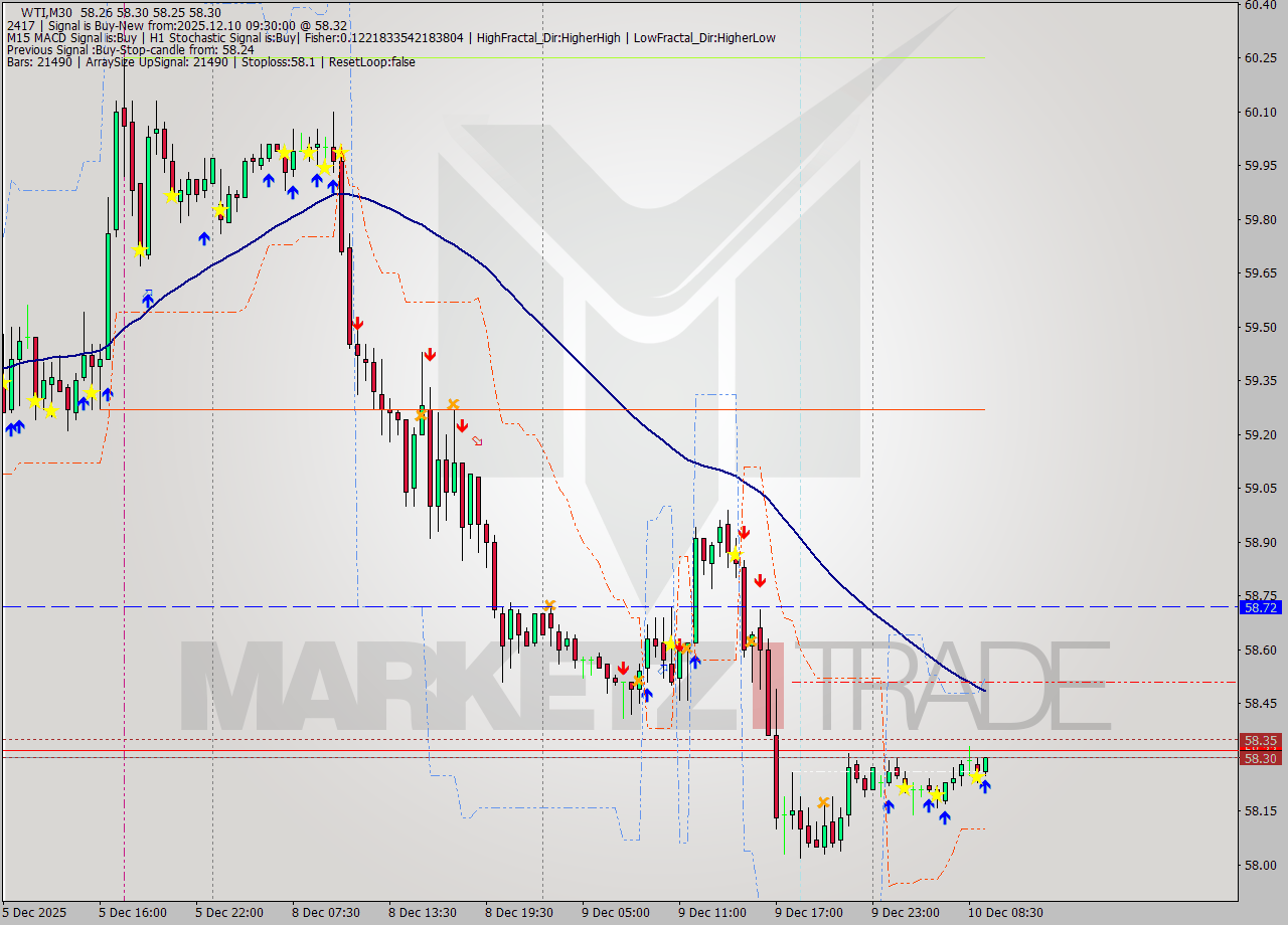 WTI M30 Analysis WTI M30 Signal