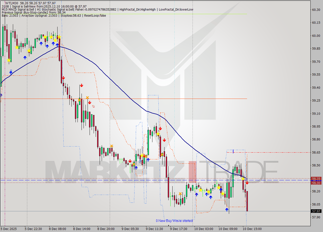 WTI M30 Signal