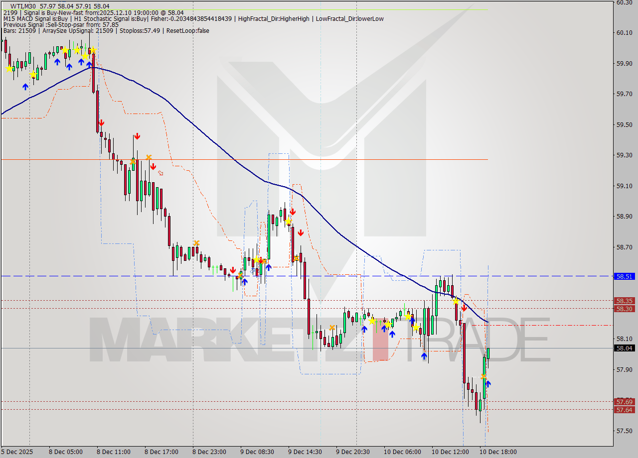 WTI M30 Analysis WTI M30 Signal