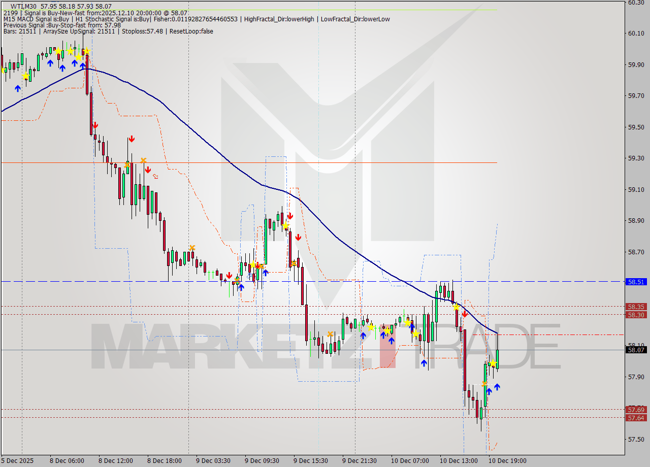 WTI M30 Analysis WTI M30 Signal