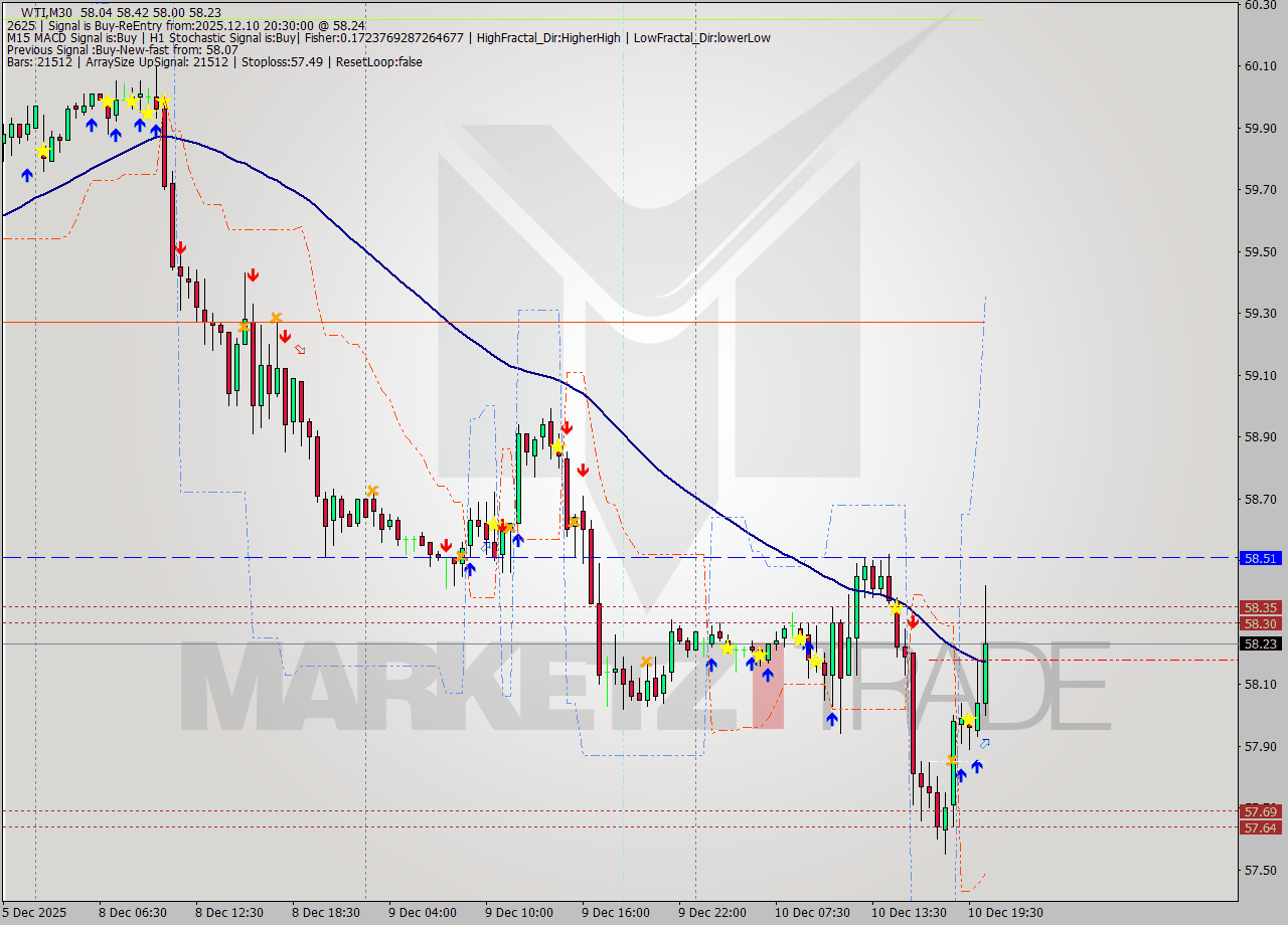 WTI M30 Analysis WTI M30 Signal