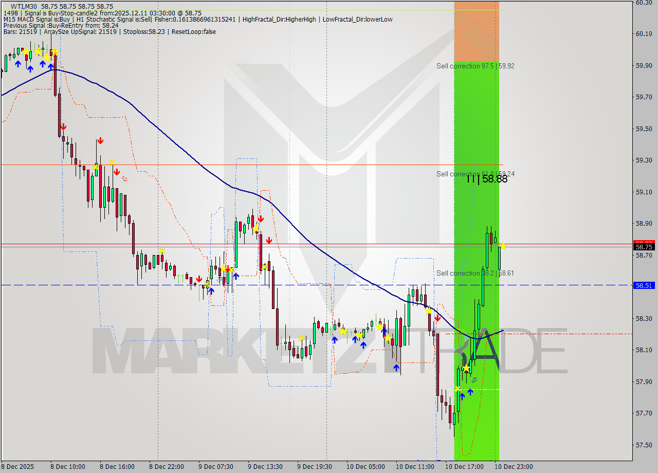 WTI M30 Analysis WTI M30 Signal