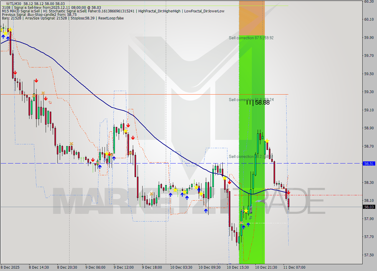 WTI M30 Analysis WTI M30 Signal