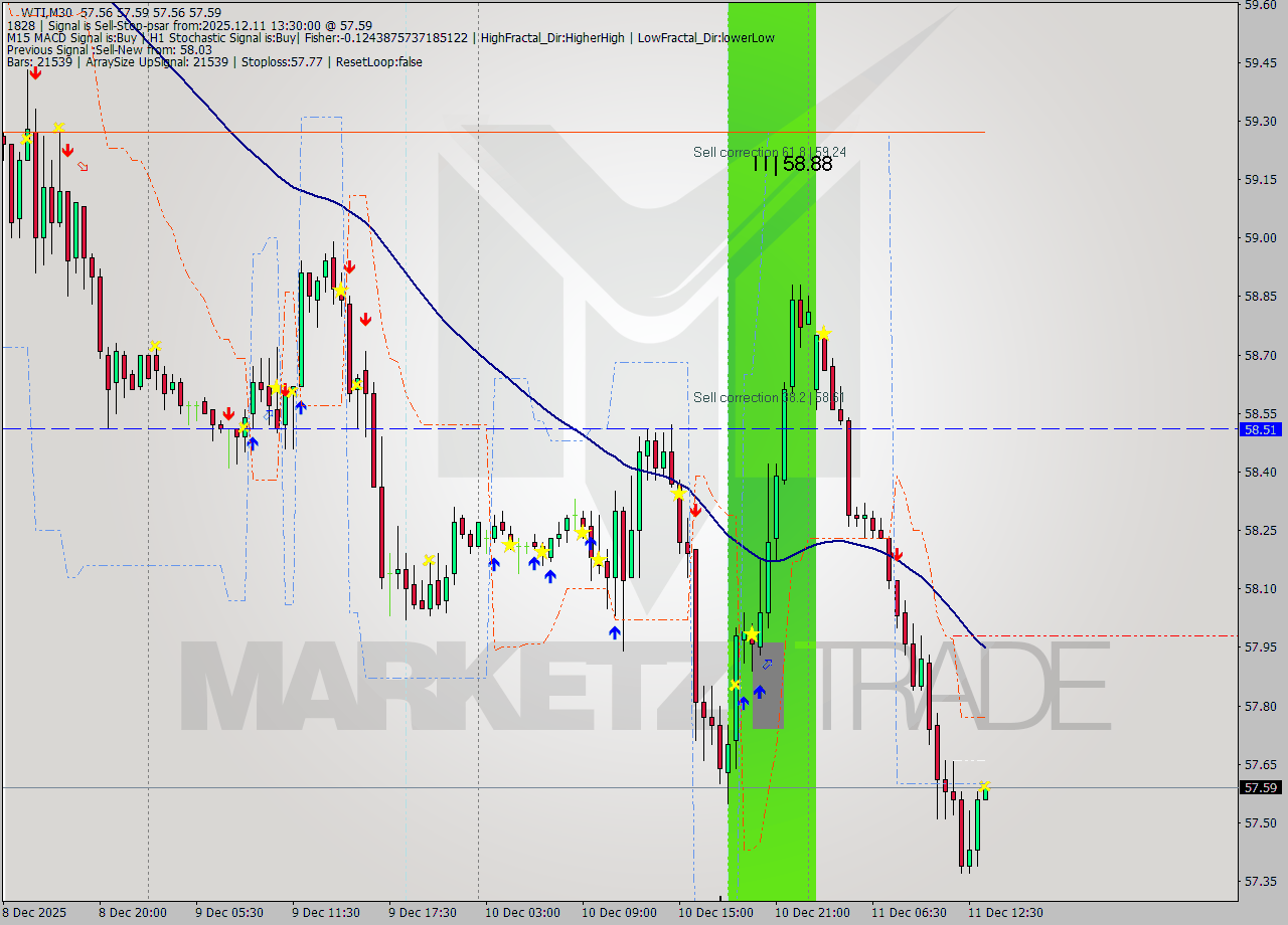 WTI M30 Analysis WTI M30 Signal