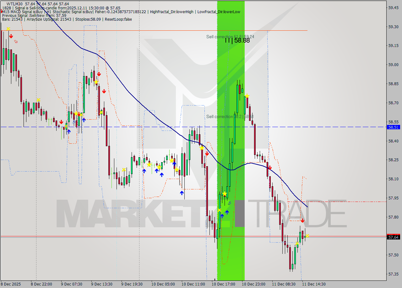 WTI M30 Analysis WTI M30 Signal