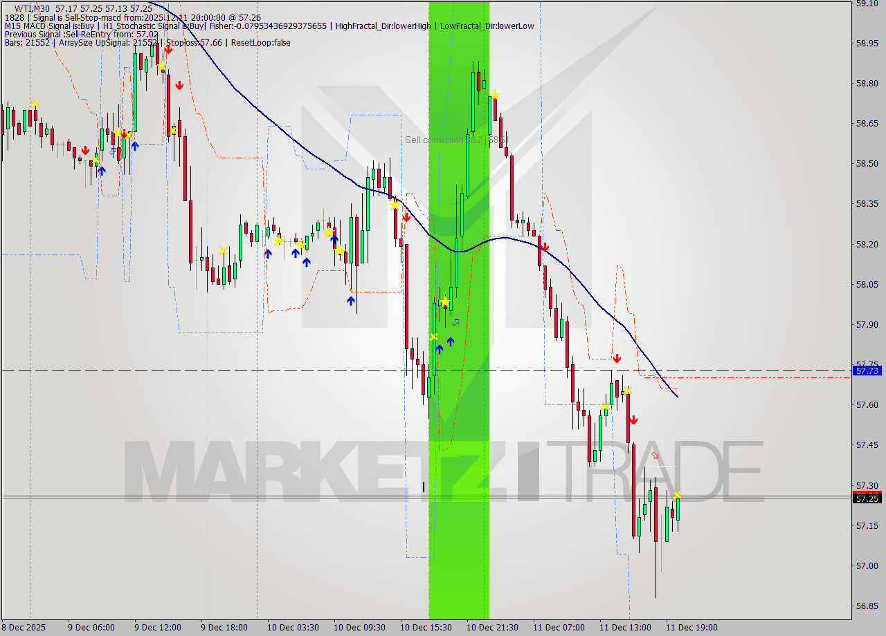 WTI M30 Analysis WTI M30 Signal