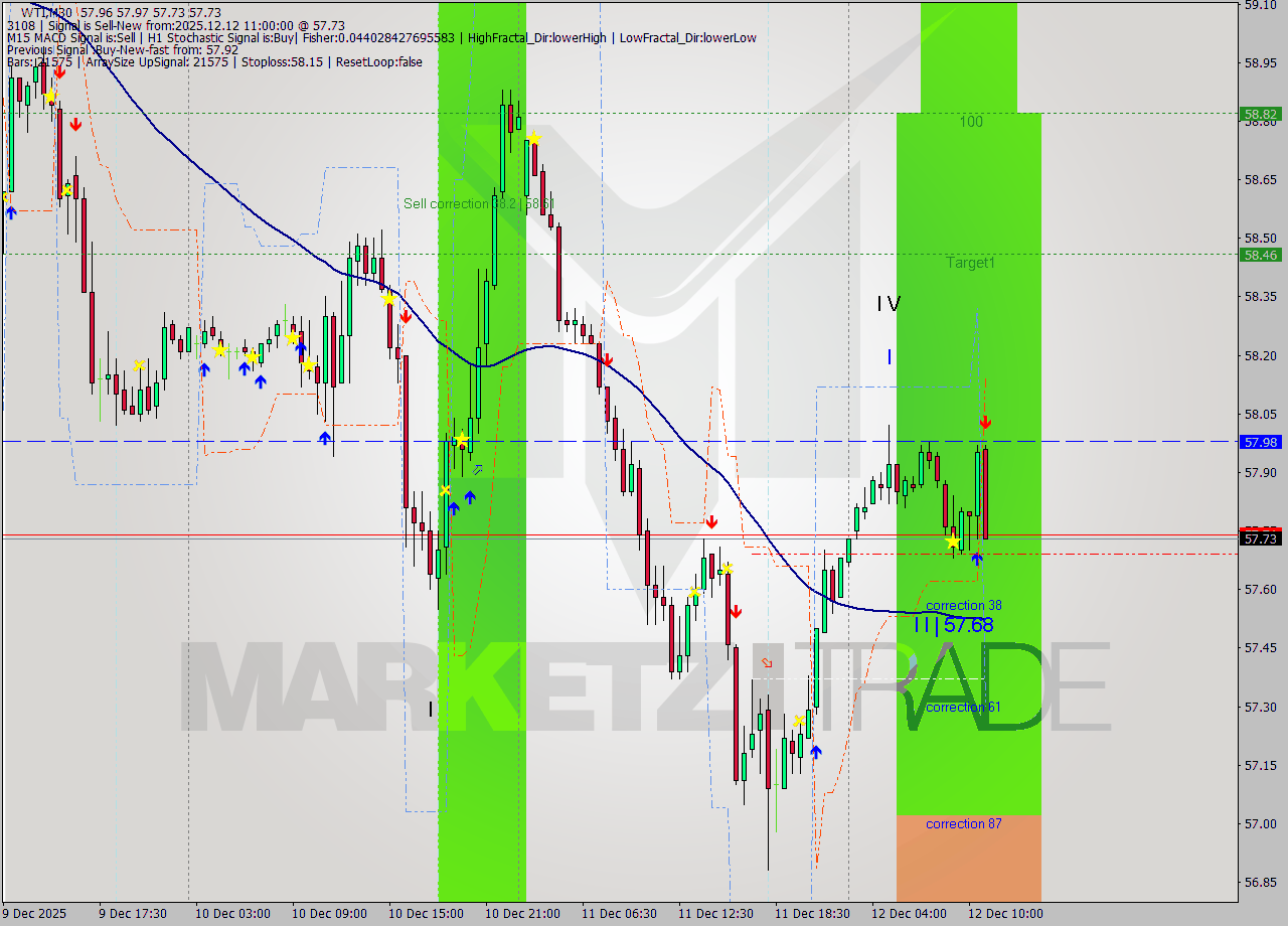 WTI M30 Analysis WTI M30 Signal