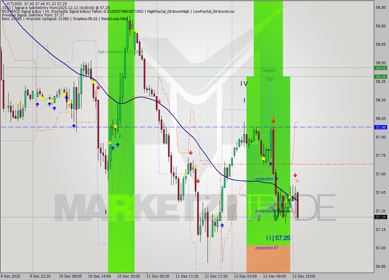 WTI M30 Analysis WTI M30 Signal