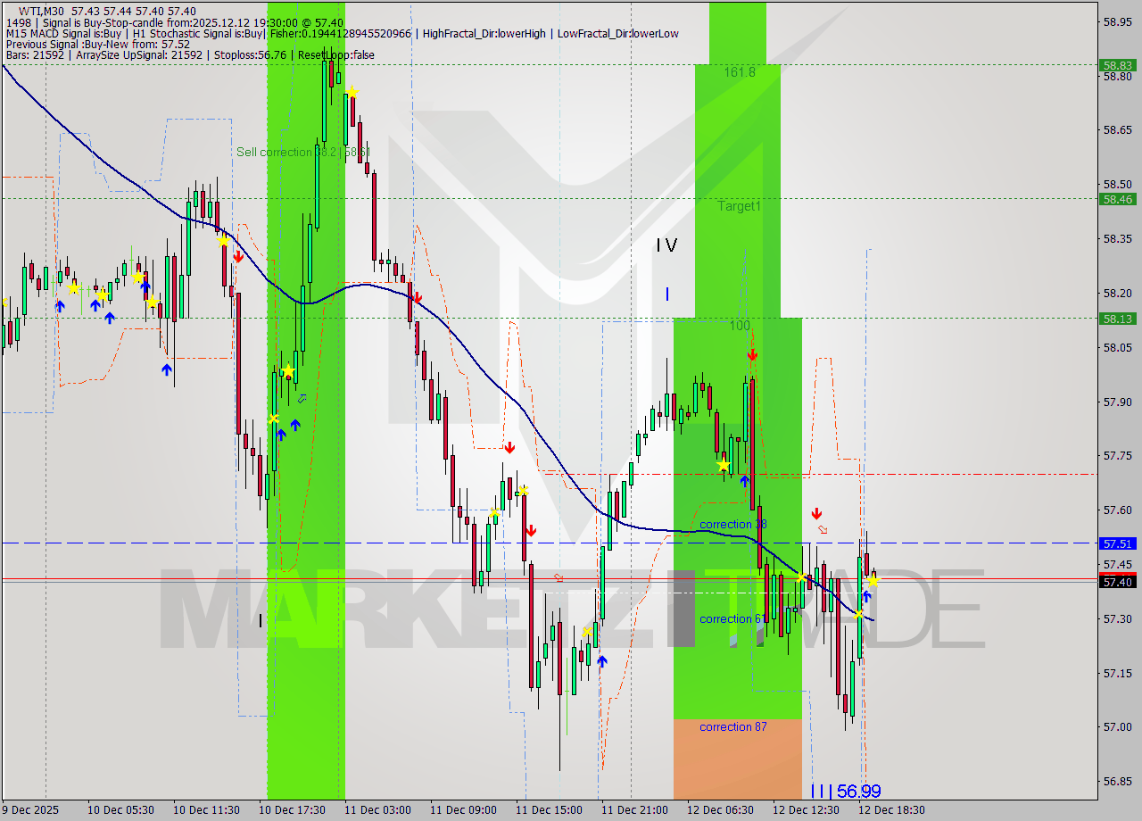 WTI M30 Analysis WTI M30 Signal