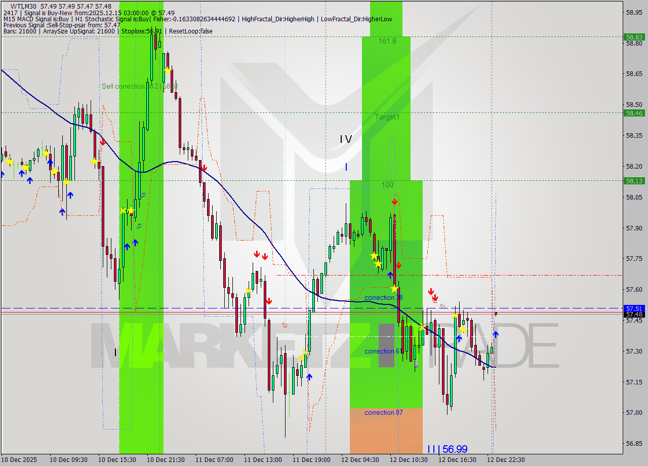 WTI M30 Analysis WTI M30 Signal