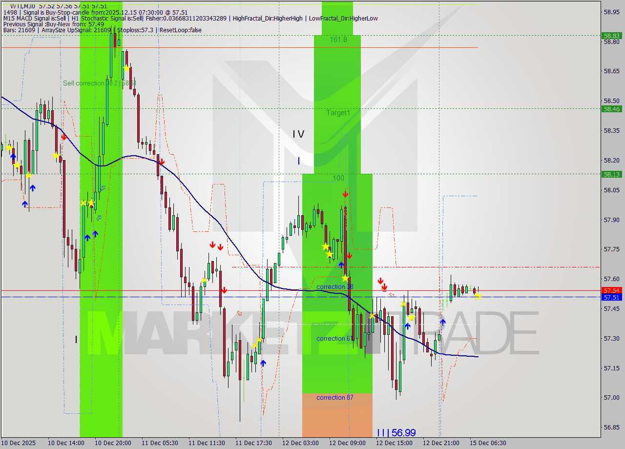 WTI M30 Analysis WTI M30 Signal