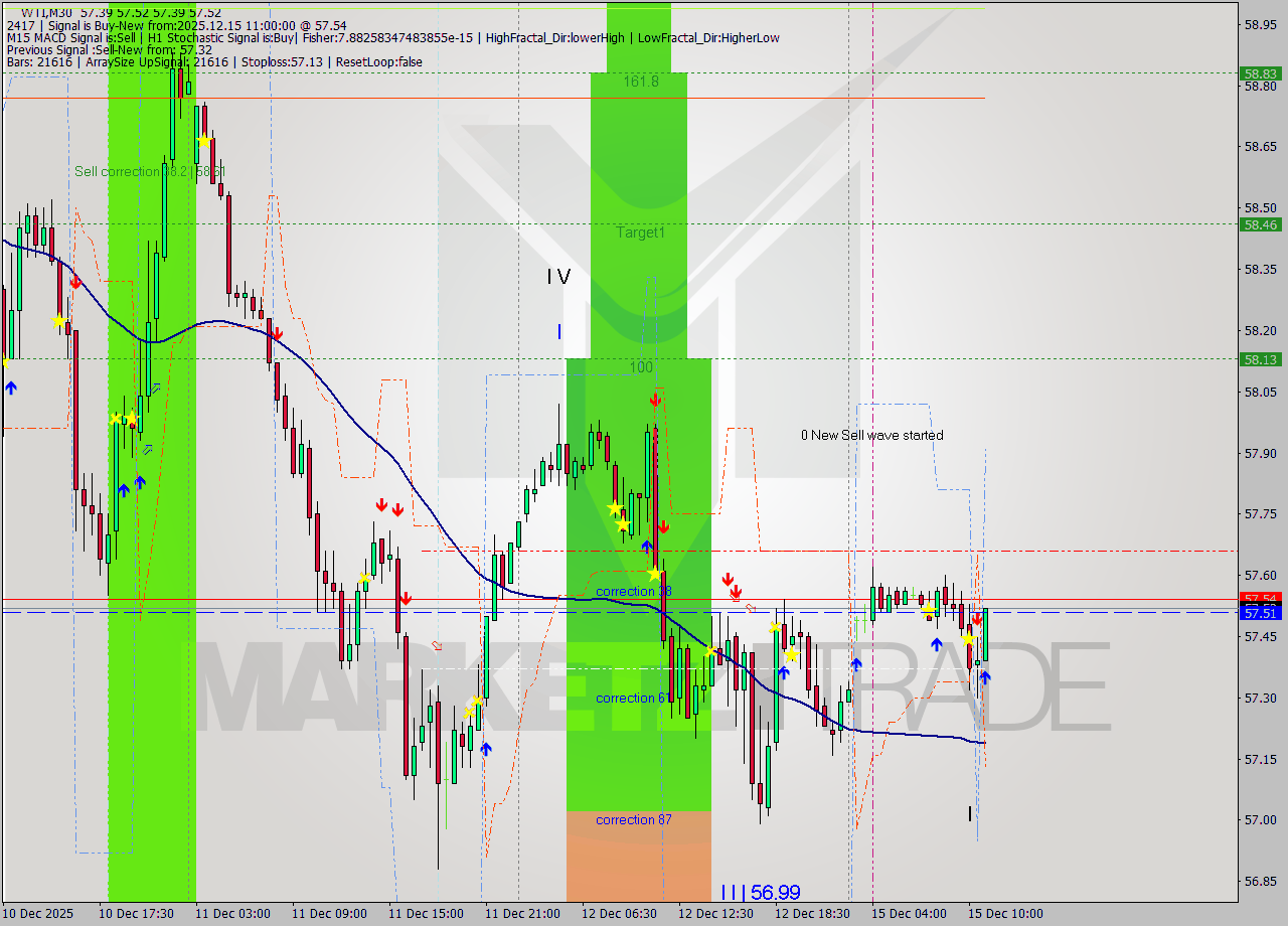WTI M30 Analysis WTI M30 Signal