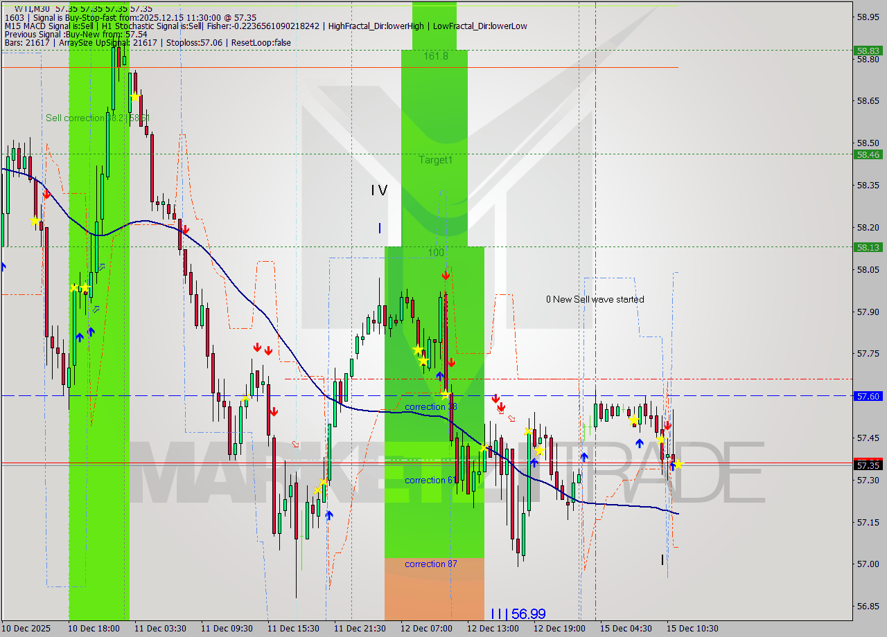 WTI M30 Analysis WTI M30 Signal