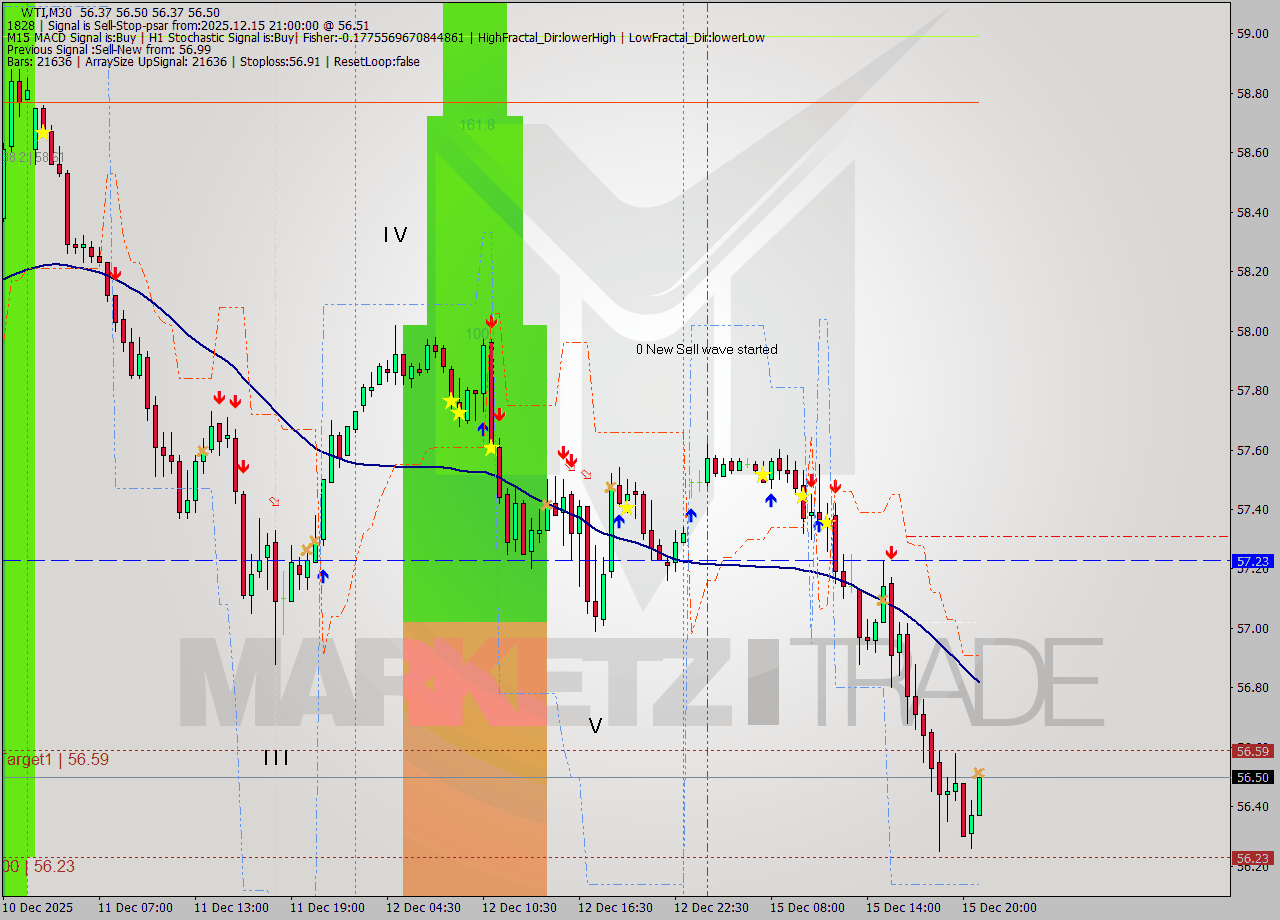 WTI M30 Analysis WTI M30 Signal