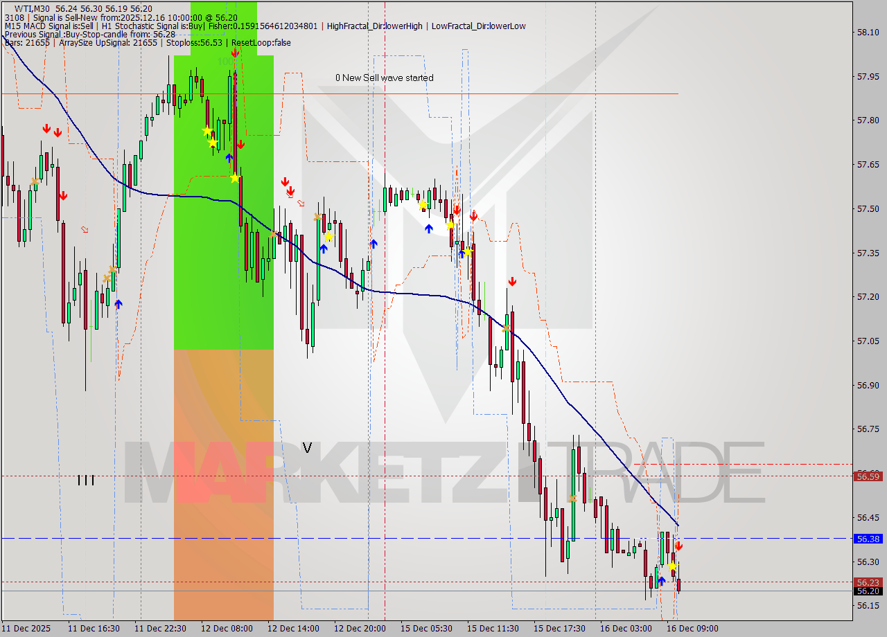 WTI M30 Analysis WTI M30 Signal