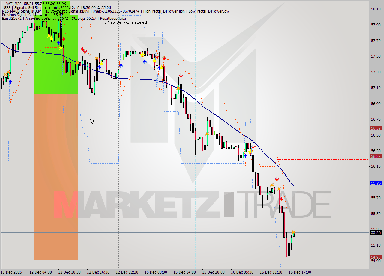WTI M30 Analysis WTI M30 Signal