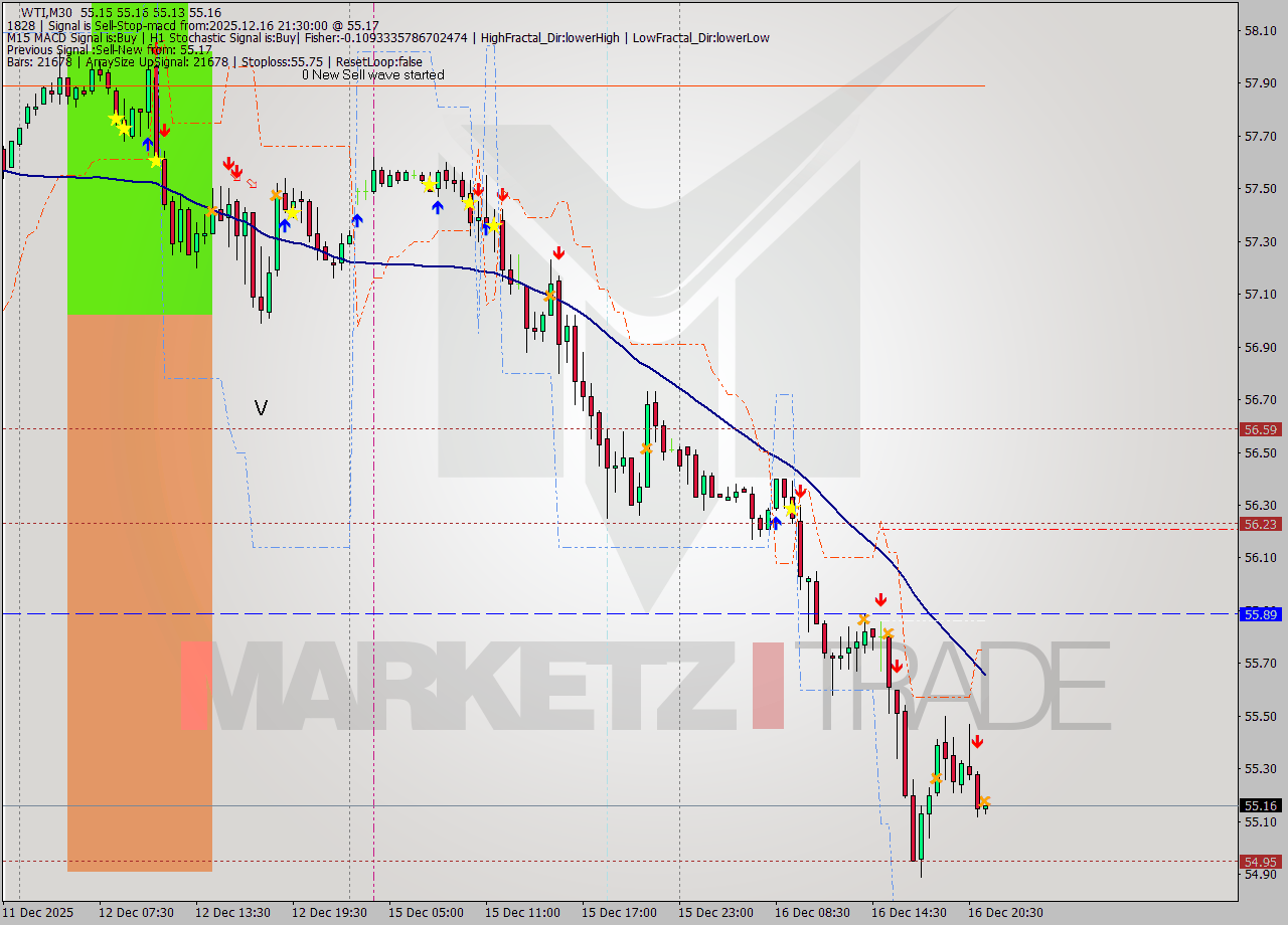 WTI M30 Analysis WTI M30 Signal