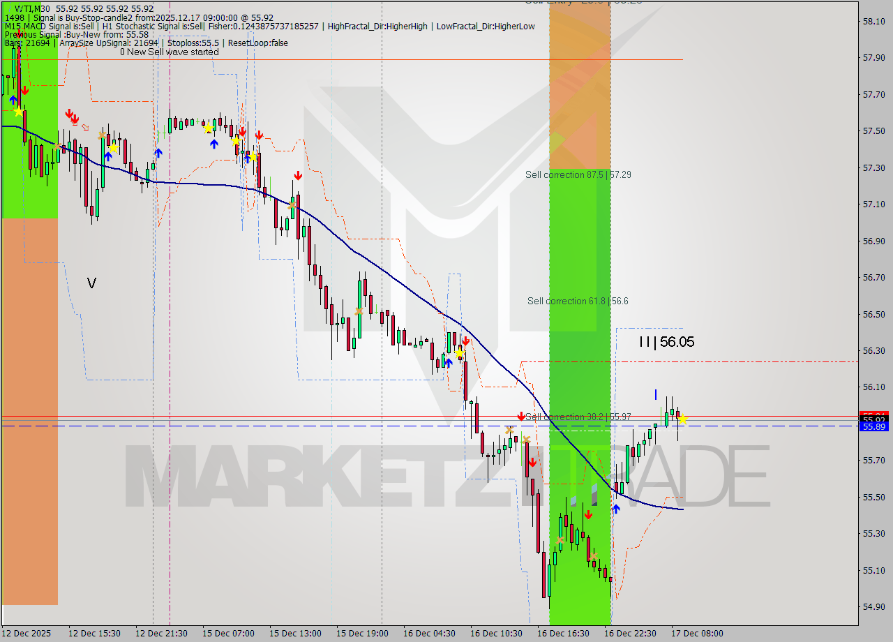 WTI M30 Analysis WTI M30 Signal