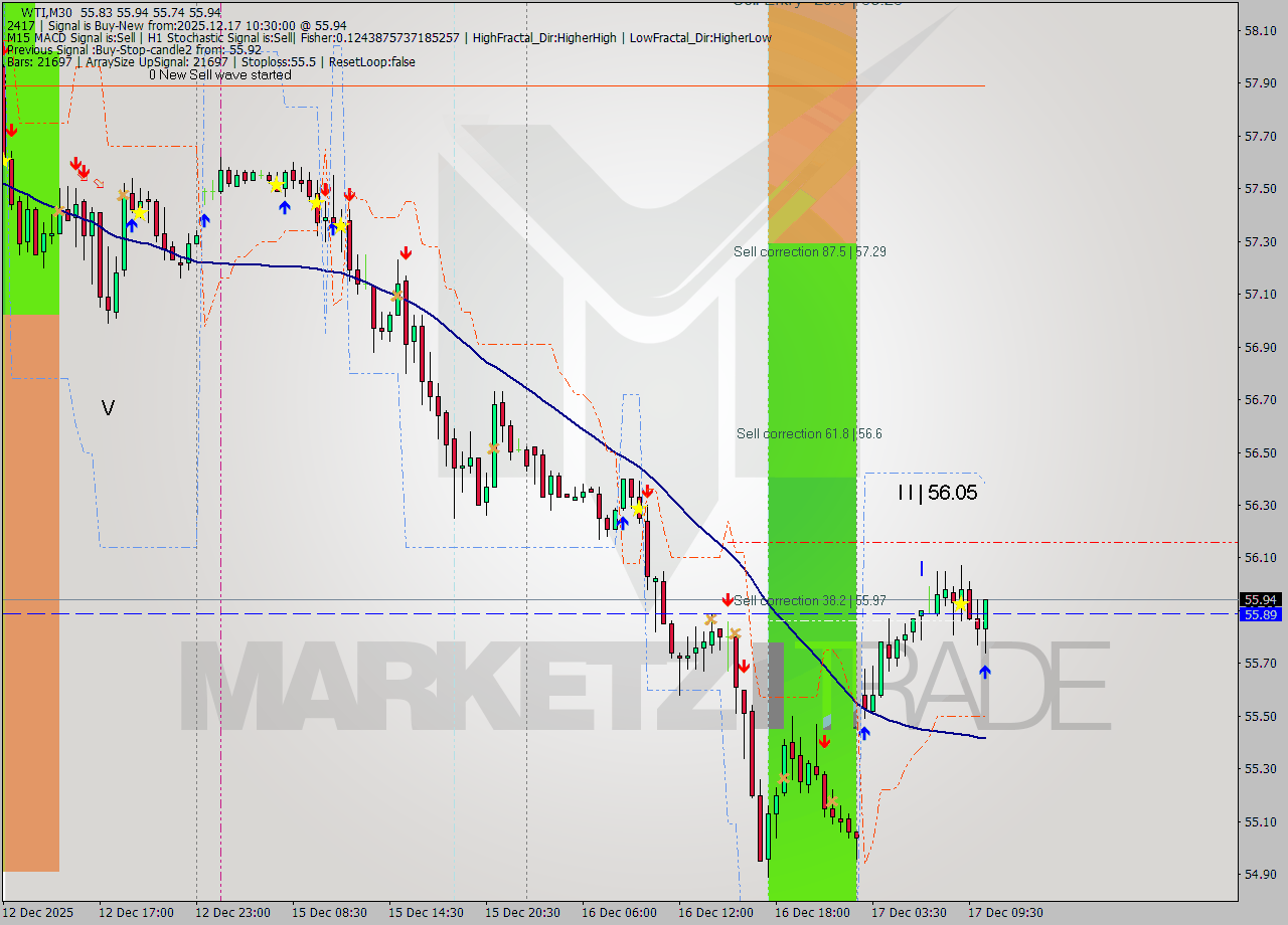 WTI M30 Signal
