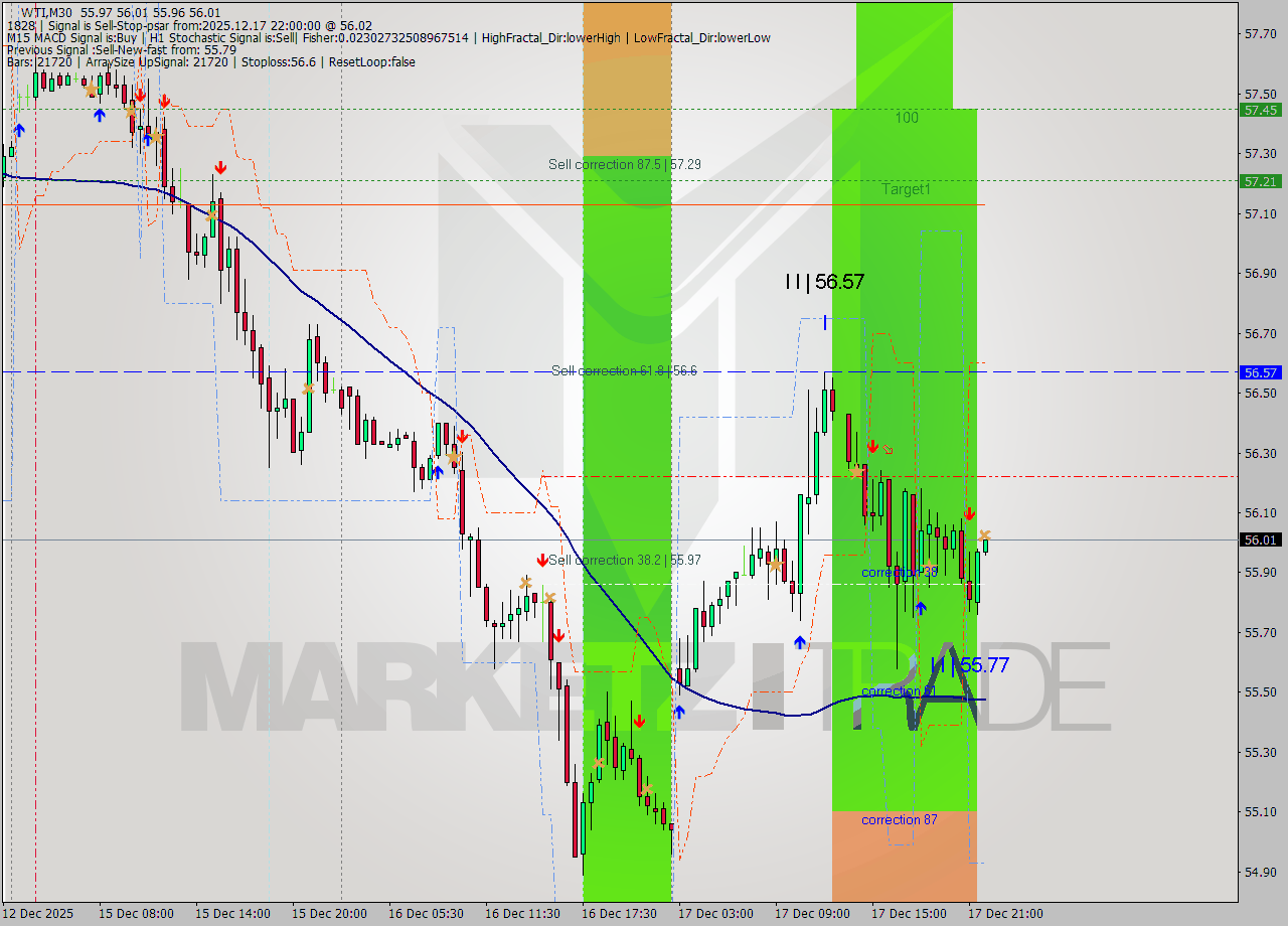 WTI M30 Analysis WTI M30 Signal