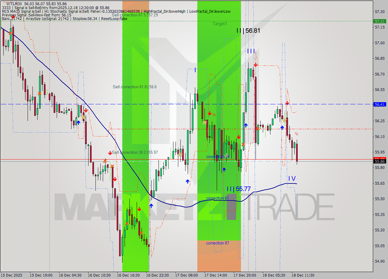 WTI M30 Signal