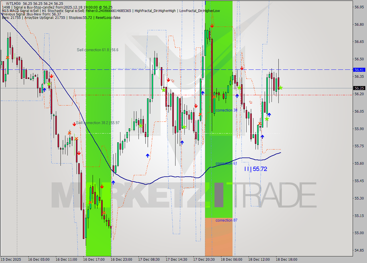 WTI M30 Signal