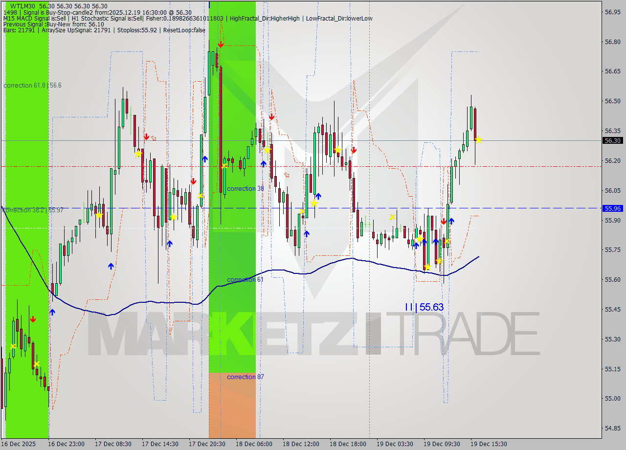 WTI M30 Signal