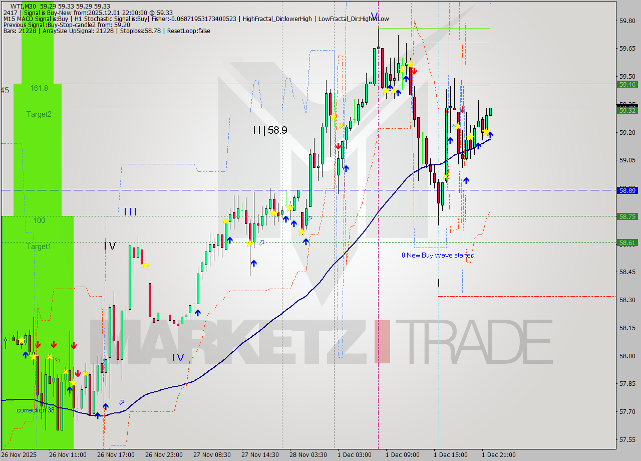 WTI M30 Analysis WTI M30 Signal
